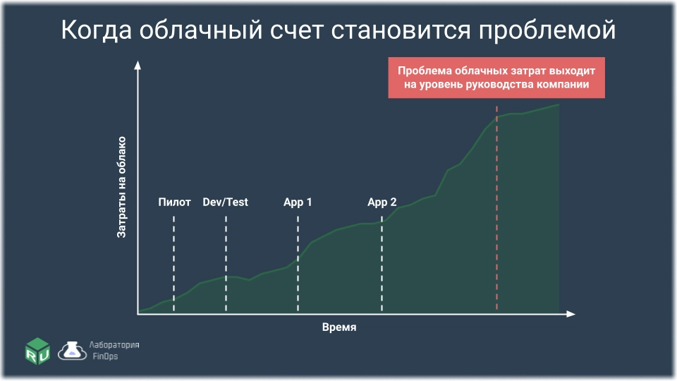 Когда облачный счет становится проблемой