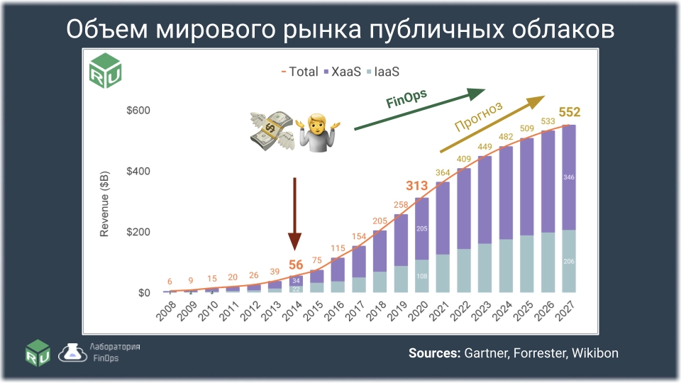 Объем облачного рынка